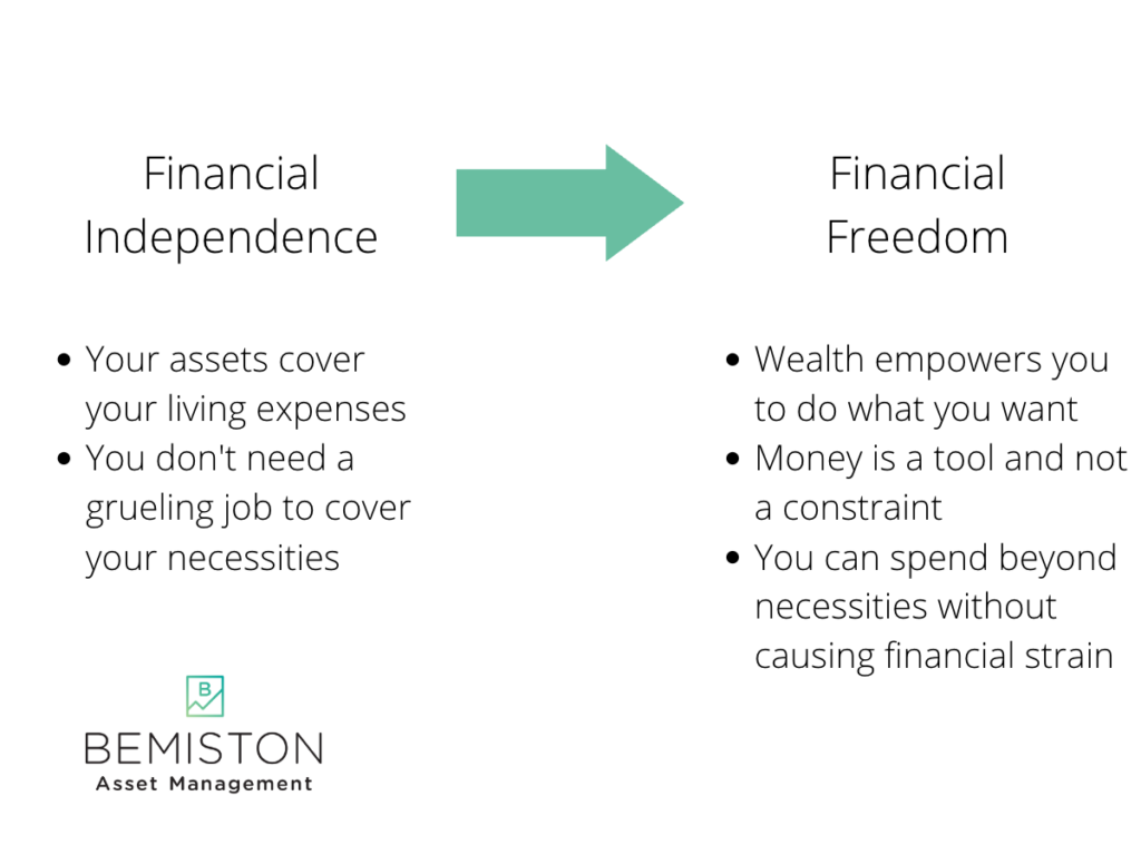 Financial Independence is a foundation to Financial Freedom

Financial Independence: Your assets cover your living expenses.
You don't need a grueling job to cover your necessities

Next is Financial Freedom: Wealth empowers you to do what you want.
Money is a tool and not a constraint.
You can spend beyond necessities without causing financial strain