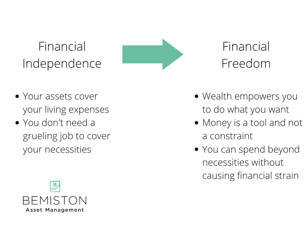 Financial Independence is a foundation to Financial Freedom
Financial Independence: Your assets cover your living expenses.
You don't need a grueling job to cover your necessities
Next is Financial Freedom: Wealth empowers you to do what you want.
Money is a tool and not a constraint.
You can spend beyond necessities without causing financial strain