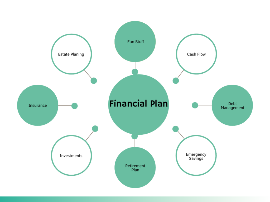 Representation of everything that goes into a financial plan: Cash Flow, Debt Management, Emergency Savings, Retirement Plan, Investments, Insurance, Estate Planning, Fun Stuff
