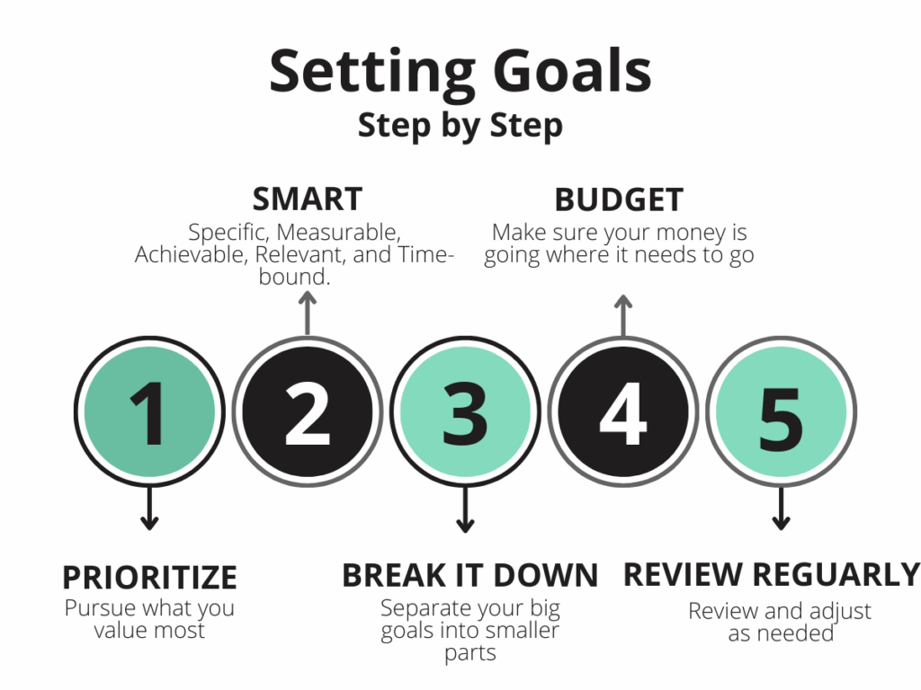 Step-by-step goal setting: prioritize, make it measurable, break it into parts, budget, review and adjust regularly.