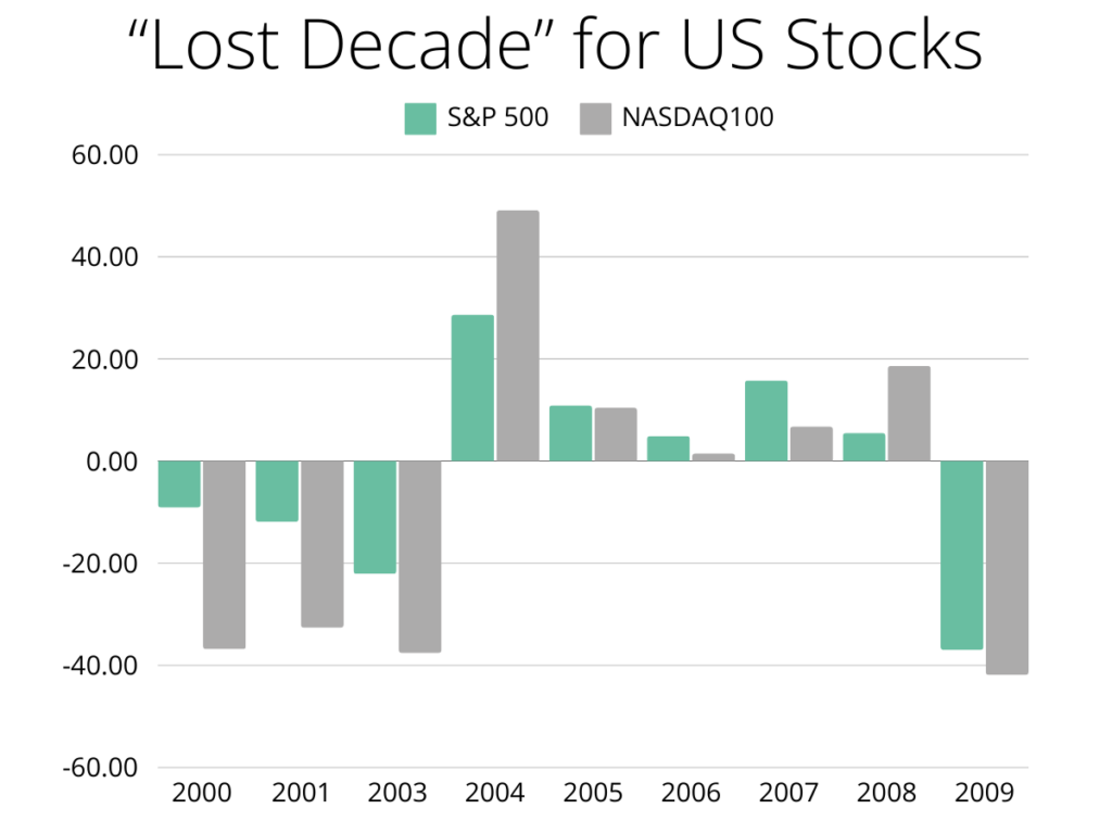 Bar chart showing the annual returns for S&P 500 and NASDAQ 100 from 2000 to 2009. S&P 500 bars are green, NASDAQ 100 bars are gray. Both indices show significant losses in 2000, 2001, 2002, and 2008, with varied performance in other years.