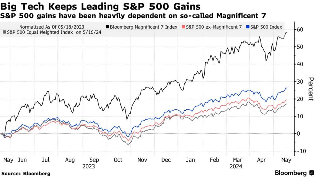 Image from Bloomberg News of MAG-7 and ex-Mag-7 S&P 500.