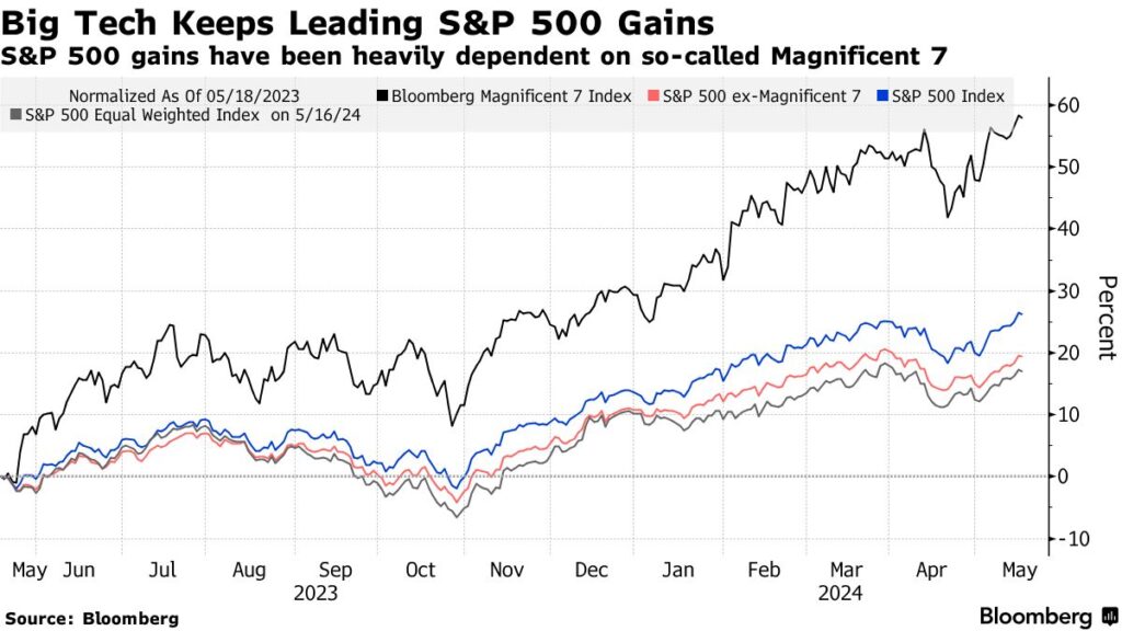 Image from Bloomberg News of MAG-7 and ex-Mag-7 S&P 500. 