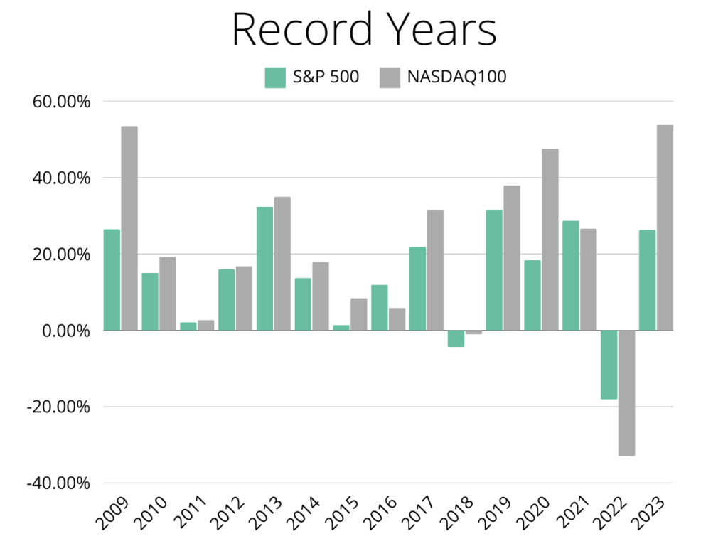 Bar chart illustrating the annual returns for S&P 500 and NASDAQ 100 from 2009 to 2023. The chart shows substantial gains in certain years like 2009 and 2013, and a notable decline in 2022 for NASDAQ 100. S&P 500 bars are green, NASDAQ 100 bars are gray.