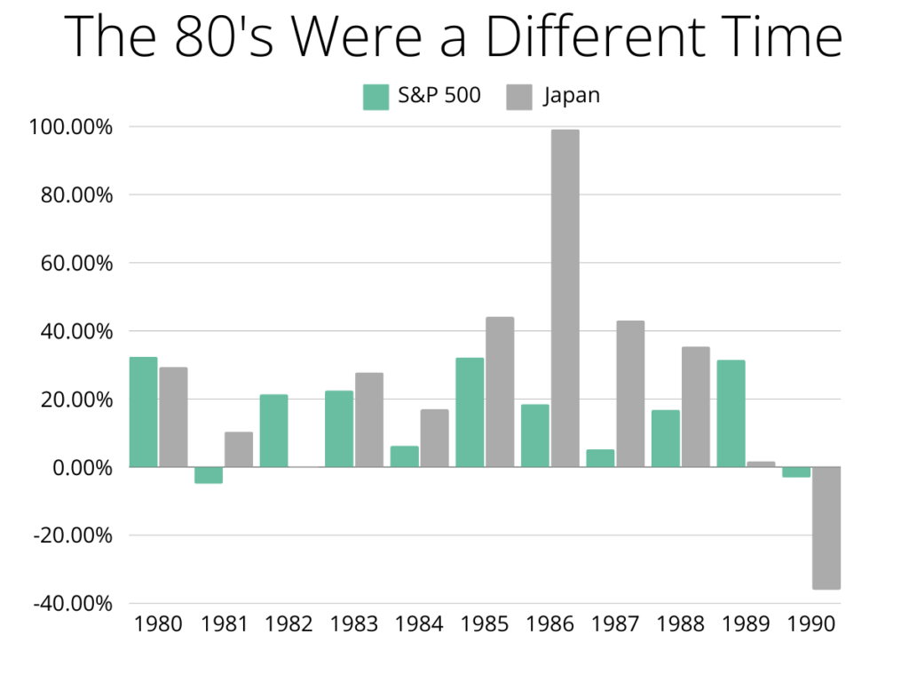 Bar chart showing the annual returns for S&P 500 and Japan's stock market from 1980 to 1990. The chart highlights a significant spike for Japan in 1986 and substantial losses for both markets in 1990. S&P 500 bars are green, Japan bars are gray.