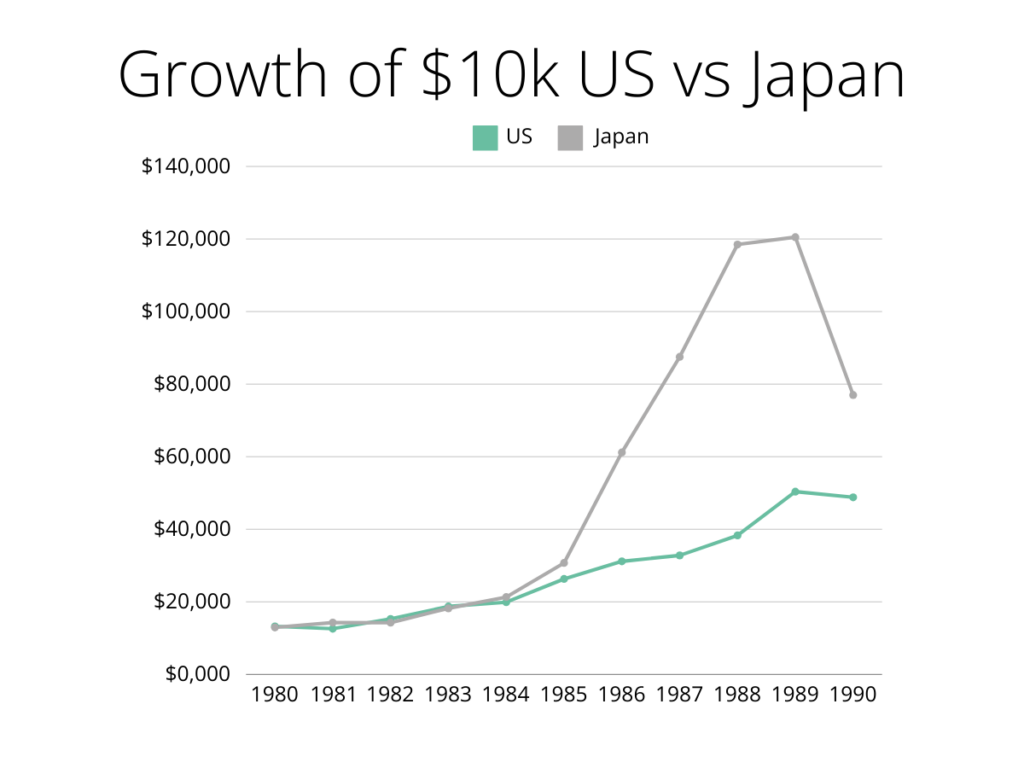 Line chart comparing the growth of a $10,000 investment in US and Japanese stock markets from 1980 to 1990. The US line is green and the Japan line is gray, with Japan showing a significant surge in the late 1980s before declining sharply in 1990.