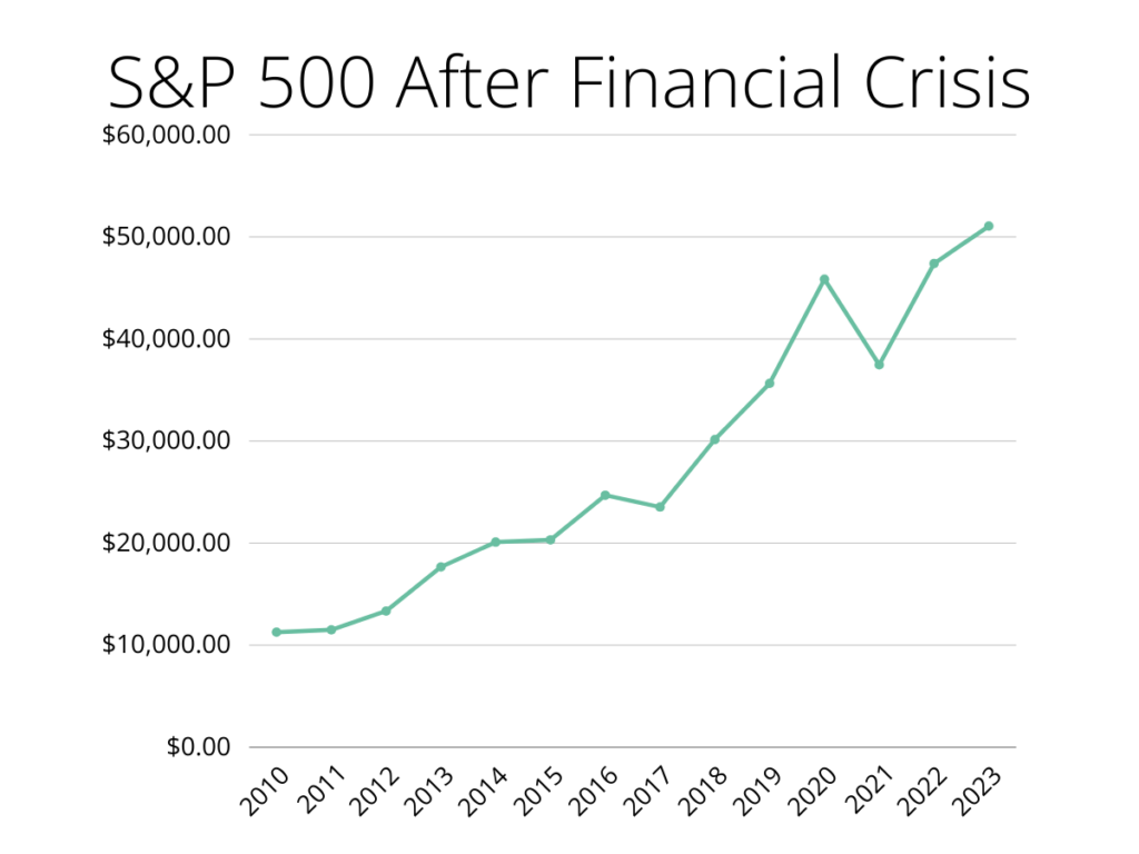 Line chart showing the growth of the S&P 500 index from 2010 to 2023. The chart displays a steady upward trend with the value starting around $10,000 in 2010 and reaching approximately $50,000 by 2023.