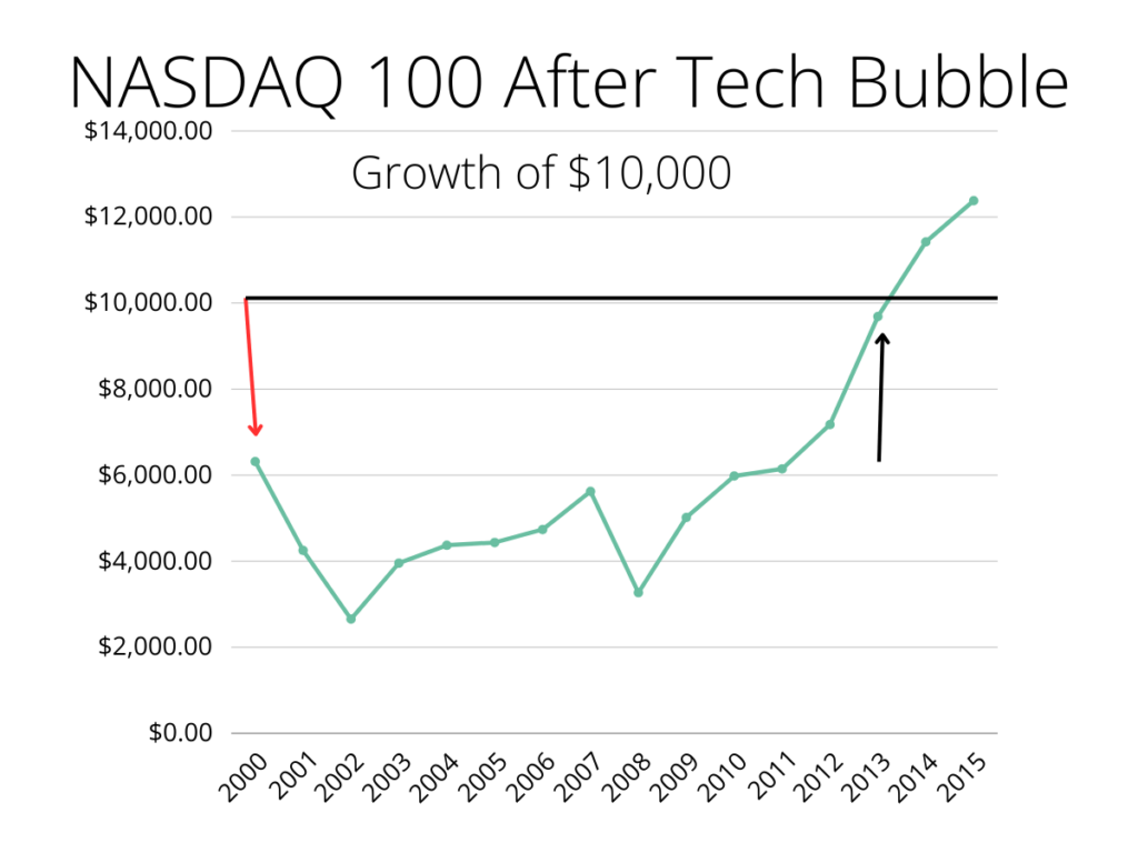 Line chart depicting the growth of a $10,000 investment in the NASDAQ 100 index from 2000 to 2015. The chart shows a sharp decline in the early 2000s followed by a gradual recovery, with the investment surpassing the initial value by 2013 and continuing to grow.