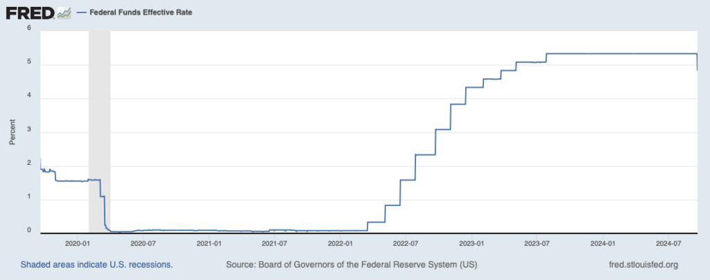 Graphs show the Fed Funds target rate from 2020 to now. The Fed has cut rates for the first time sine the pandemic.