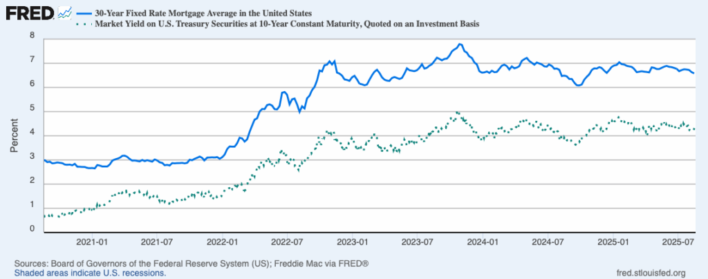 Line graph showing the 30-Year Fixed Rate Mortgage Average in the United States compared to the Market Yield on U.S. Treasury Securities at 10-Year Constant Maturity from January 2021 to July 2025.