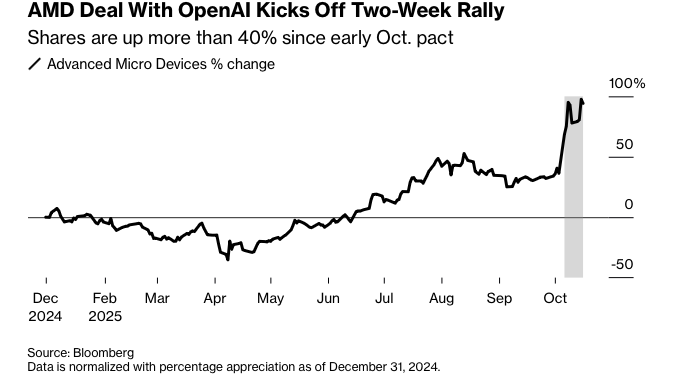 AMD surge on news of OpenAI deal
