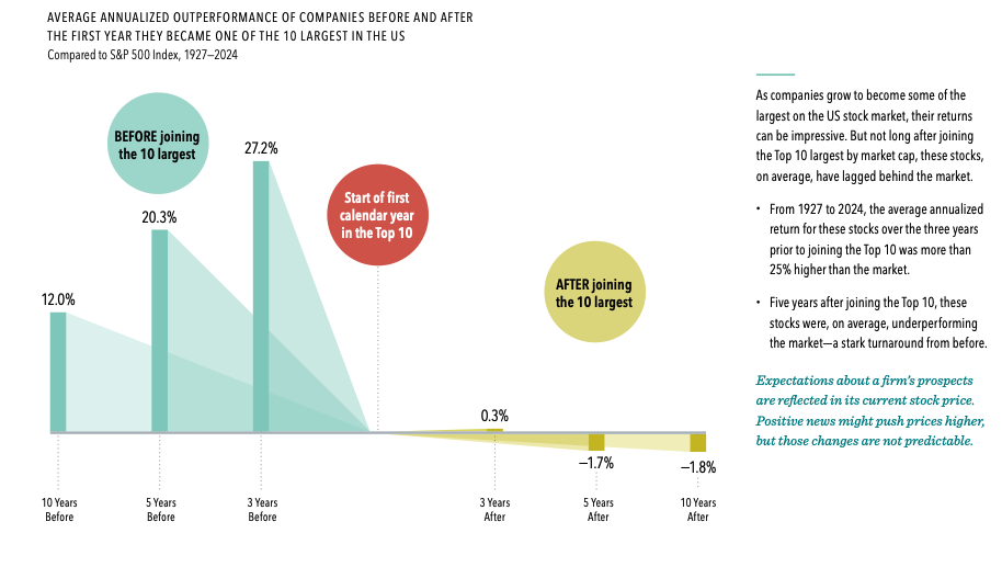 Performance of stock after making it to top 10