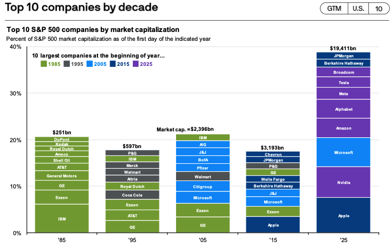 biggest of the S&P 500 over time