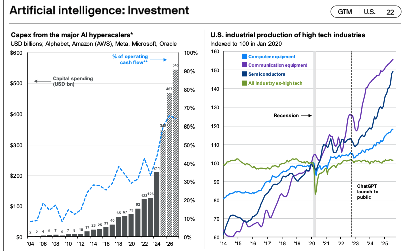 capital expenditure by mag-7
