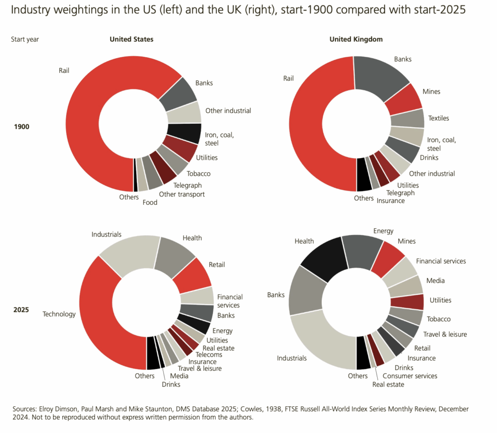 Industry Weightings through time US vs UK